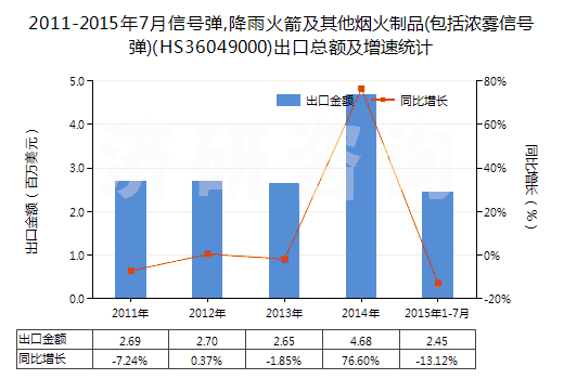 2011-2015年7月信號(hào)彈,降雨火箭及其他煙火制品(包括濃霧信號(hào)彈)(HS36049000)出口總額及增速統(tǒng)計(jì) 2011-2015年7月信號(hào)彈,降雨火箭及其他煙火制品(包括濃霧信號(hào)彈)(HS36049000)出口總額及增速統(tǒng)計(jì)